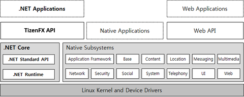 Frameworks of Smart TV application