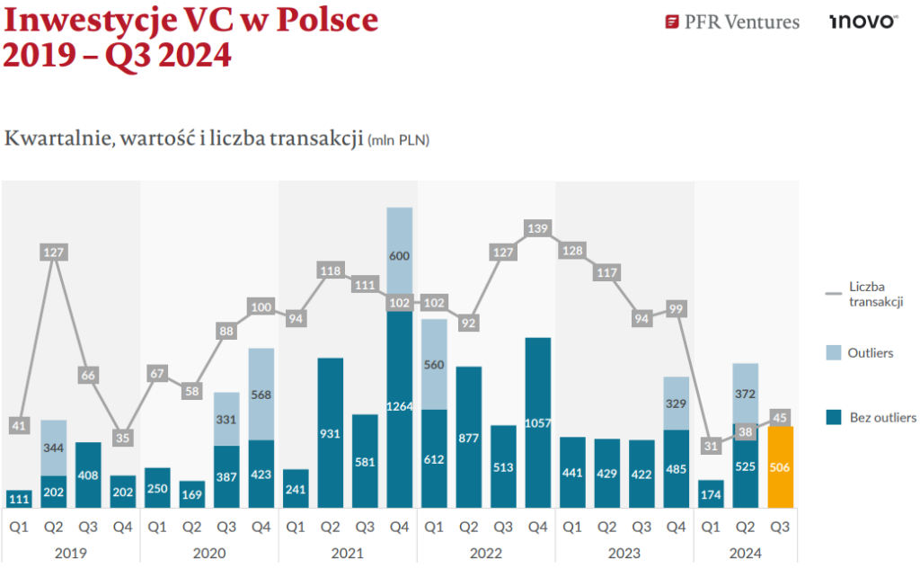 Fundusze VC - Inwestycje w Polsce 2019 - Q3 2024