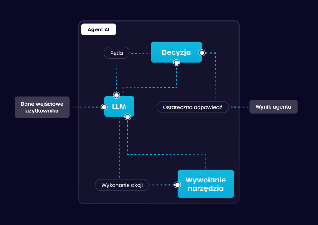 Agent AI - schemat działania